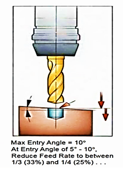 Does Solid Carbide Drills on Inclined Surfaces causes headache to you ? - Cover Image